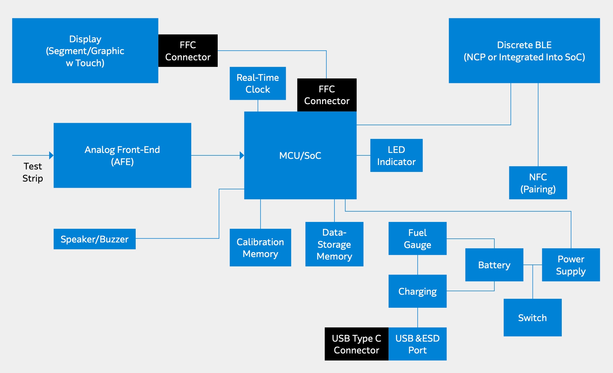 Blood Glucose Monitor System Block Diagram